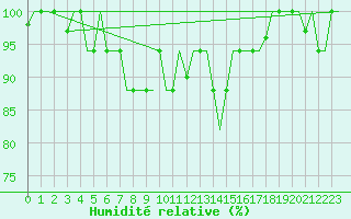 Courbe de l'humidit relative pour Vilnius