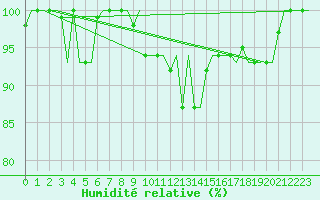 Courbe de l'humidit relative pour Milan (It)