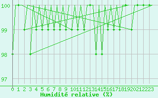 Courbe de l'humidit relative pour Dresden-Klotzsche