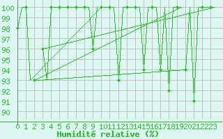 Courbe de l'humidit relative pour Minsk