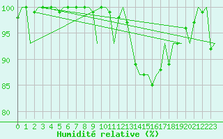 Courbe de l'humidit relative pour Dublin (Ir)