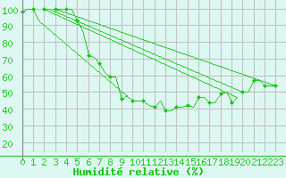 Courbe de l'humidit relative pour Andravida Airport