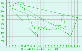 Courbe de l'humidit relative pour Pula Aerodrome
