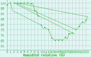 Courbe de l'humidit relative pour Hahn
