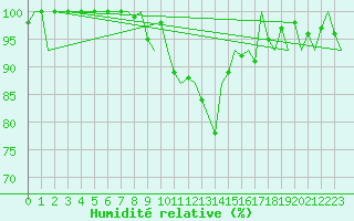 Courbe de l'humidit relative pour Bilbao (Esp)