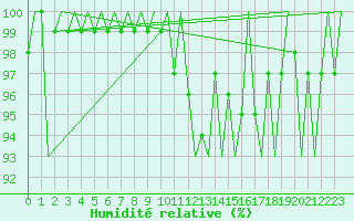 Courbe de l'humidit relative pour Dublin (Ir)