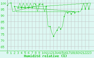 Courbe de l'humidit relative pour Neuburg / Donau