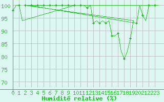 Courbe de l'humidit relative pour Santiago / Labacolla