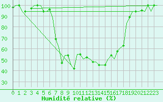 Courbe de l'humidit relative pour Pisa / S. Giusto