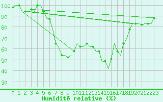Courbe de l'humidit relative pour Roma Fiumicino