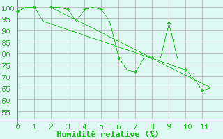 Courbe de l'humidit relative pour Tivat