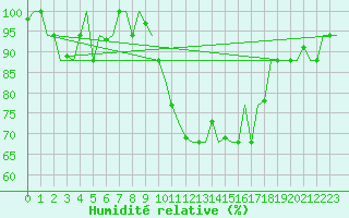 Courbe de l'humidit relative pour Nouasseur