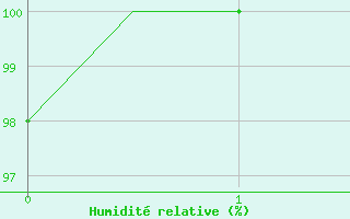 Courbe de l'humidit relative pour Hamburg-Fuhlsbuettel