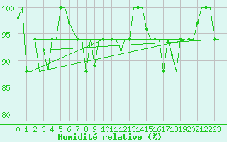 Courbe de l'humidit relative pour Milano / Malpensa