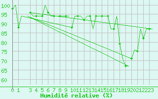 Courbe de l'humidit relative pour Milan (It)