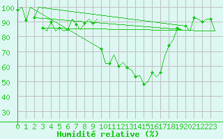 Courbe de l'humidit relative pour Hemavan