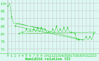 Courbe de l'humidit relative pour Le Goeree