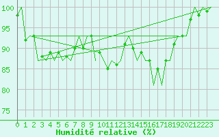Courbe de l'humidit relative pour Utti