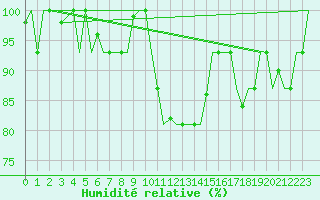 Courbe de l'humidit relative pour Treviso / S. Angelo