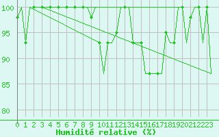 Courbe de l'humidit relative pour Torino / Caselle