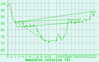 Courbe de l'humidit relative pour Maastricht / Zuid Limburg (PB)