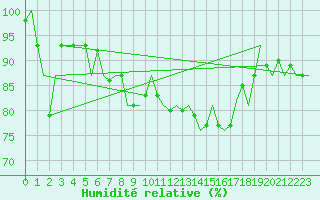 Courbe de l'humidit relative pour Innsbruck-Flughafen