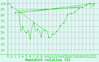 Courbe de l'humidit relative pour Salzburg-Flughafen