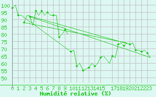Courbe de l'humidit relative pour Trondheim / Vaernes
