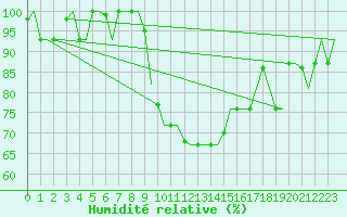 Courbe de l'humidit relative pour Andravida Airport