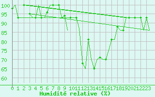 Courbe de l'humidit relative pour Milano / Malpensa