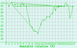 Courbe de l'humidit relative pour Zadar / Zemunik