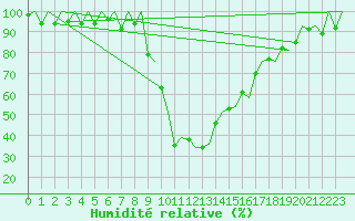 Courbe de l'humidit relative pour Samedam-Flugplatz