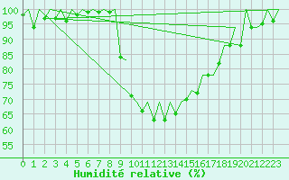 Courbe de l'humidit relative pour Gerona (Esp)