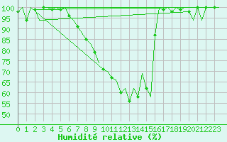 Courbe de l'humidit relative pour Woensdrecht