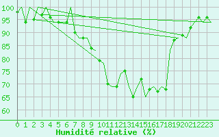 Courbe de l'humidit relative pour Bonn (All)