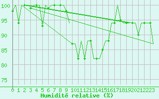 Courbe de l'humidit relative pour Milan (It)