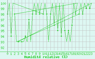 Courbe de l'humidit relative pour Luxembourg (Lux)