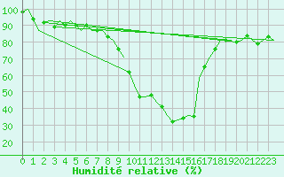 Courbe de l'humidit relative pour Leeuwarden