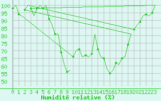 Courbe de l'humidit relative pour Groningen Airport Eelde