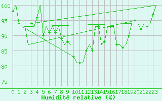 Courbe de l'humidit relative pour Woensdrecht