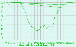 Courbe de l'humidit relative pour Kalamata Airport