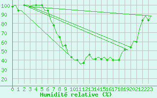 Courbe de l'humidit relative pour Pisa / S. Giusto