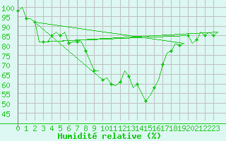 Courbe de l'humidit relative pour Gilze-Rijen