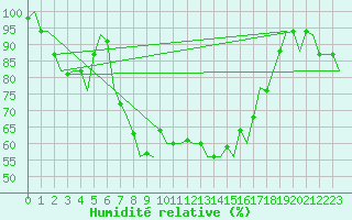 Courbe de l'humidit relative pour Pula Aerodrome