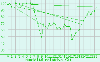 Courbe de l'humidit relative pour Alghero