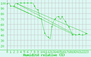Courbe de l'humidit relative pour Nouasseur