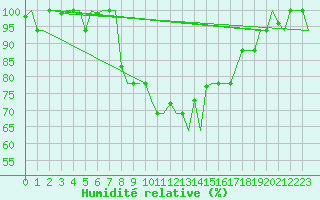 Courbe de l'humidit relative pour Olbia / Costa Smeralda