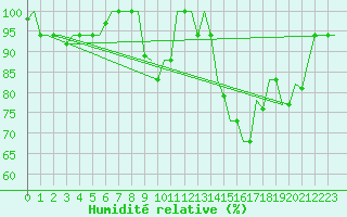 Courbe de l'humidit relative pour Tanger Aerodrome