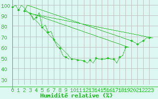 Courbe de l'humidit relative pour Kruunupyy