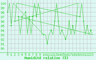 Courbe de l'humidit relative pour Luxembourg (Lux)
